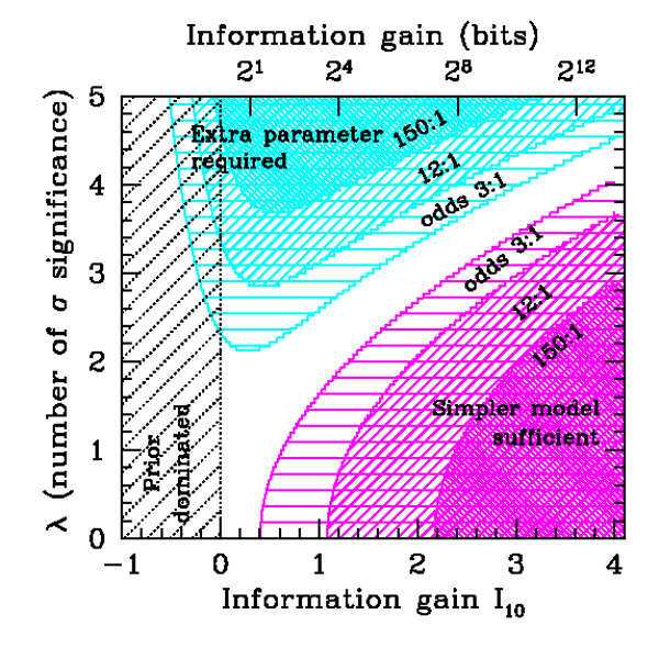 Bayes in the sky: Bayesian inference and model selection in cosmology ...
